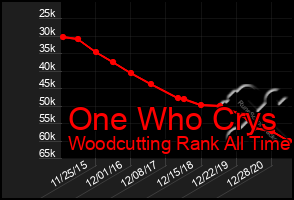 Total Graph of One Who Crys