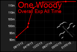 Total Graph of One Woody