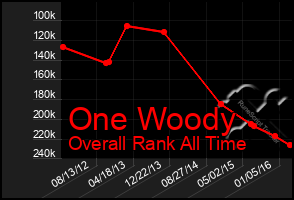 Total Graph of One Woody