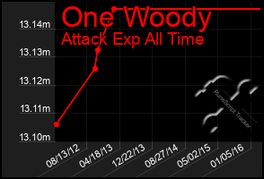 Total Graph of One Woody