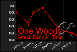 Total Graph of One Woody