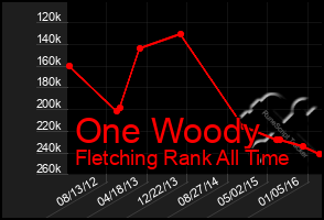 Total Graph of One Woody