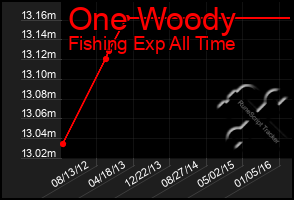 Total Graph of One Woody