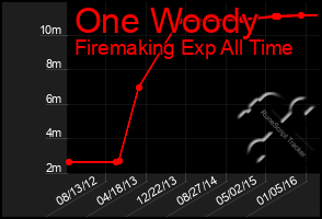 Total Graph of One Woody