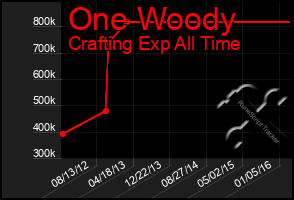 Total Graph of One Woody