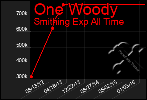 Total Graph of One Woody