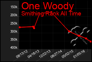 Total Graph of One Woody