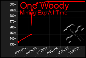 Total Graph of One Woody