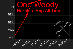 Total Graph of One Woody