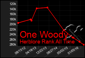 Total Graph of One Woody