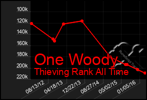 Total Graph of One Woody