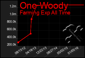 Total Graph of One Woody