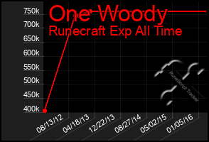 Total Graph of One Woody