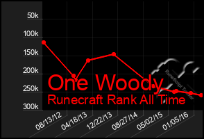 Total Graph of One Woody