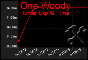 Total Graph of One Woody