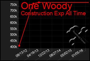 Total Graph of One Woody