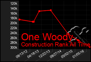 Total Graph of One Woody