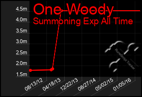 Total Graph of One Woody