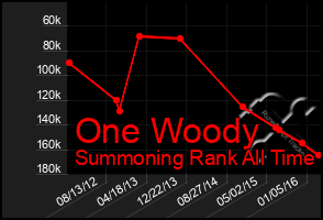 Total Graph of One Woody