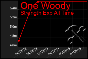 Total Graph of One Woody