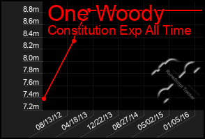 Total Graph of One Woody