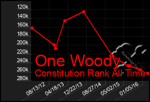 Total Graph of One Woody