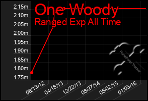 Total Graph of One Woody