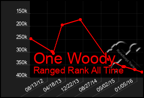 Total Graph of One Woody