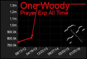 Total Graph of One Woody