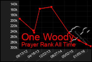 Total Graph of One Woody