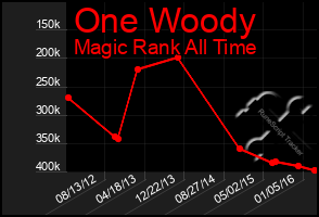 Total Graph of One Woody