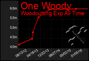 Total Graph of One Woody