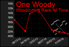 Total Graph of One Woody