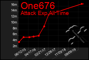 Total Graph of One676