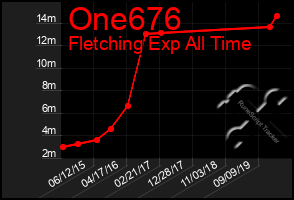 Total Graph of One676