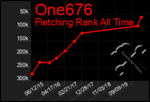 Total Graph of One676