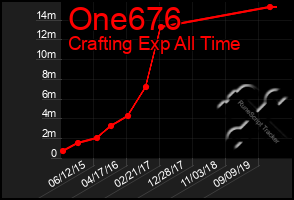 Total Graph of One676