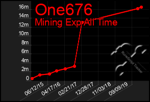 Total Graph of One676