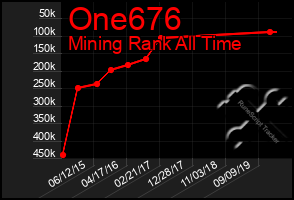 Total Graph of One676