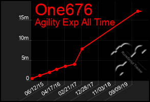 Total Graph of One676