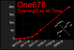 Total Graph of One676