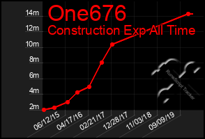 Total Graph of One676