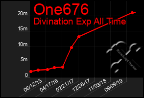 Total Graph of One676