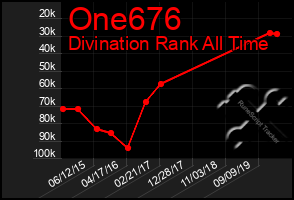 Total Graph of One676