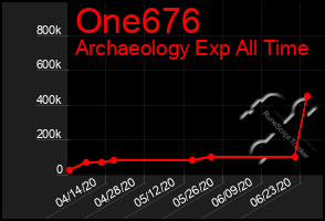 Total Graph of One676