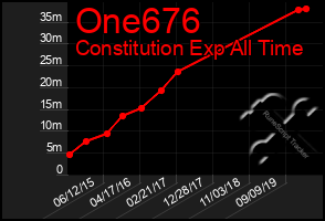 Total Graph of One676