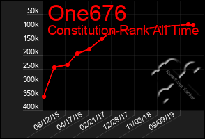 Total Graph of One676