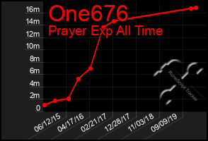 Total Graph of One676