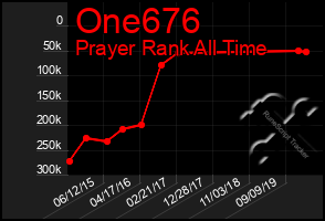 Total Graph of One676