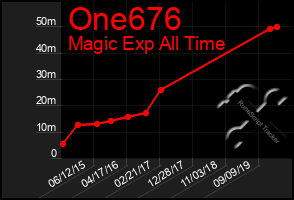 Total Graph of One676